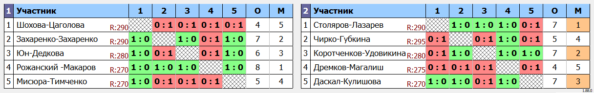 результаты турнира Первый рейтинговый турнир по бадминтону среди любителей Приморья 