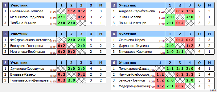 результаты турнира Moscow Open DG