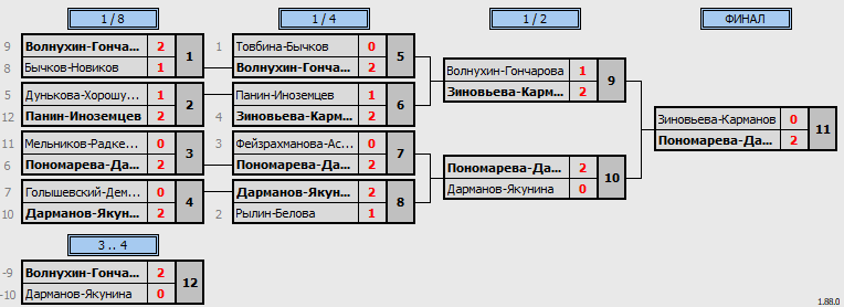 результаты турнира Moscow Open DG