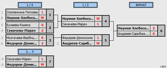 результаты турнира Moscow Open DG