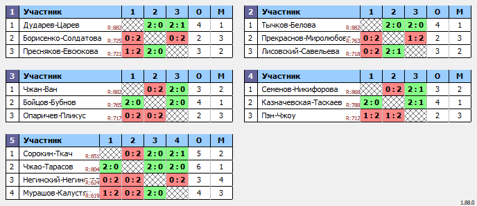 результаты турнира Moscow Open DE