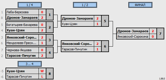 результаты турнира Moscow Open DD