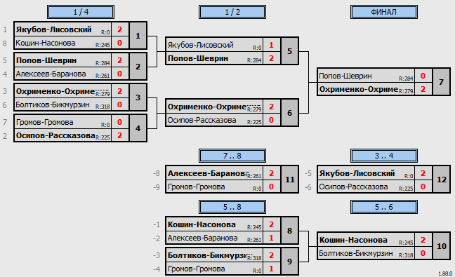 результаты турнира Кубок БК Новая лига 2024
