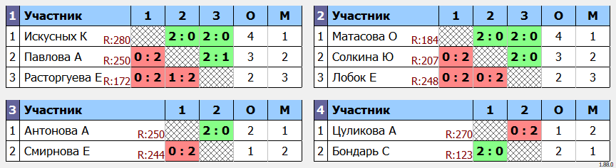 результаты турнира Кубок БК Новая лига 2024