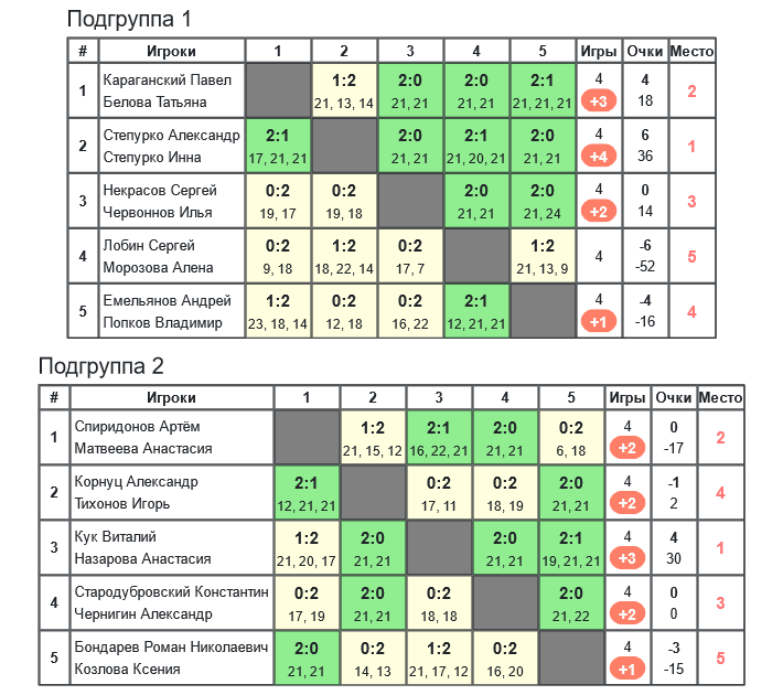 результаты турнира DZRclub open