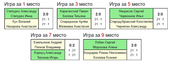 результаты турнира DZRclub open