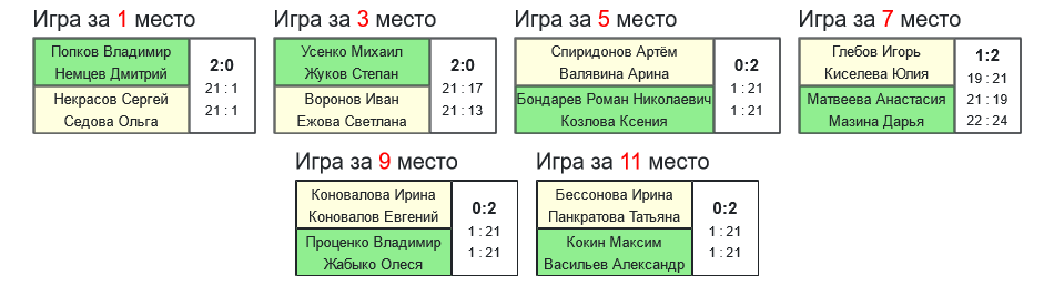 результаты турнира DZRclub open