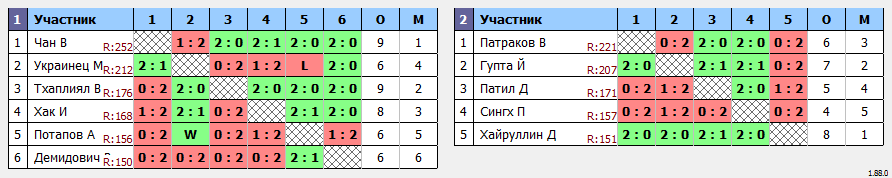 результаты турнира 46-й Чемпионат города Кемерово по бадминтону (мужской одиночный разряд)