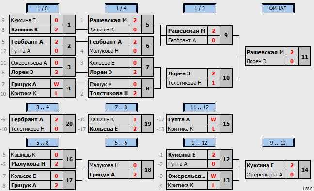 результаты турнира 46-й Чемпионат города Кемерово по бадминтону (женский одиночный разряд - финал)