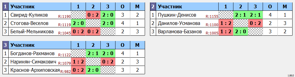 результаты турнира День рождения Притяжения 8 лет пары ВС