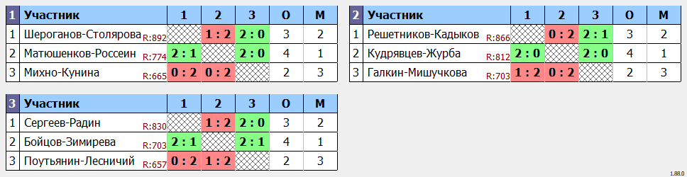 результаты турнира День рождения Притяжения 8 лет пары С