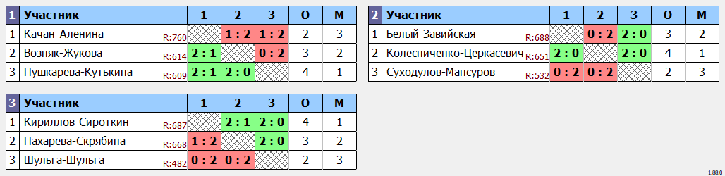 результаты турнира День рождения Притяжения 8 лет пары D