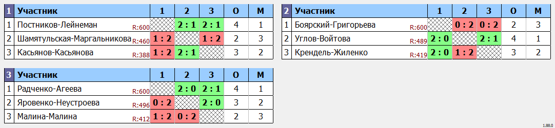 результаты турнира День рождения Притяжения 8 лет пары EF