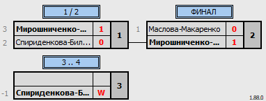 результаты турнира День космического бадминтона