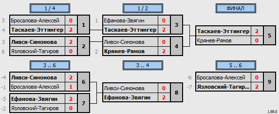 результаты турнира MBC game day