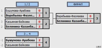 результаты турнира 