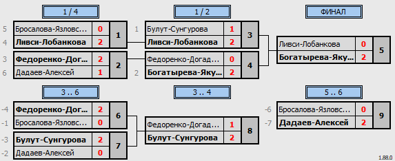 результаты турнира MBC game day