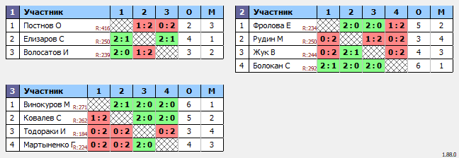 результаты турнира Турнир посвященный 