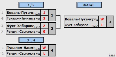результаты турнира Double ЛАБ DG Серпуховская