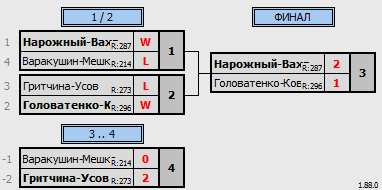 результаты турнира Double ЛАБ DF Серпуховская