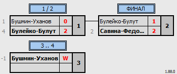 результаты турнира MBC game day