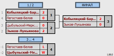 результаты турнира Весенний парный турнир в Сколково. DB+DC