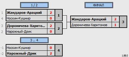 результаты турнира Ночная лига Double Kawasaki 