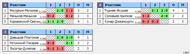 результаты турнира Турнир по бадминтону «Посвященный Дню Победы 9 мая»