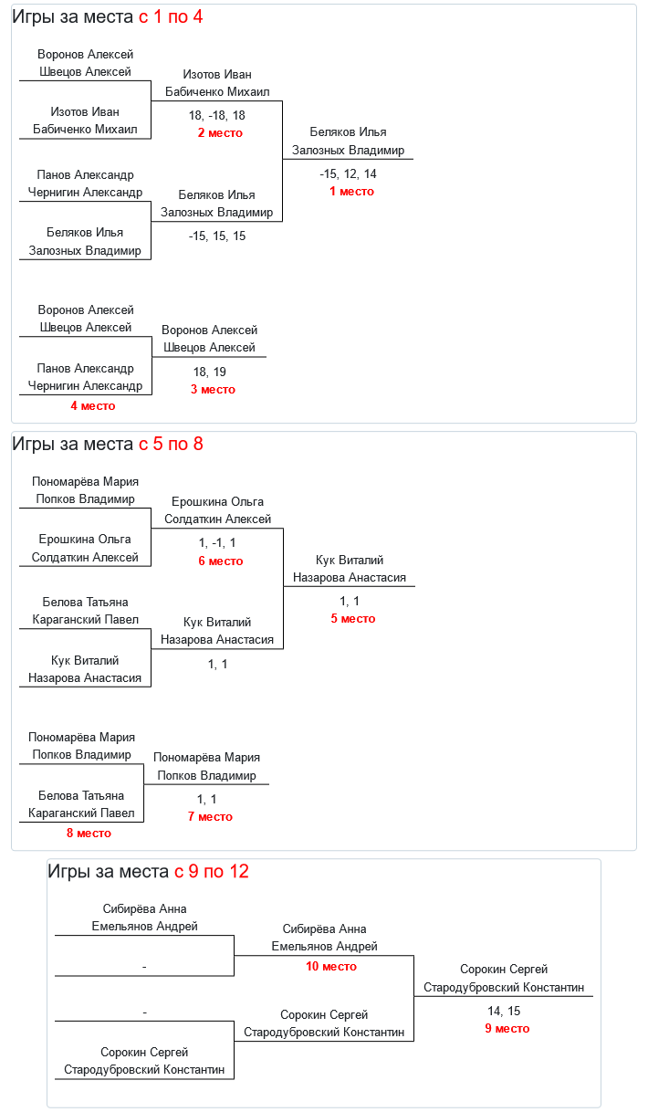 результаты турнира памяти ЗТР Вислова Г.М.