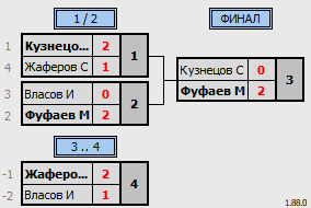 результаты турнира Одиночно-парный турнир на базе ЦРДС Зенит