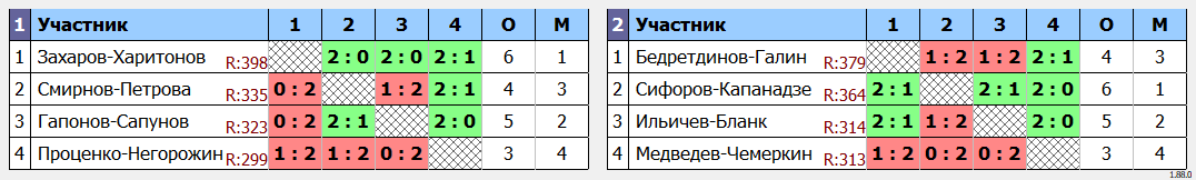 результаты турнира Парный турнир в ЦРДС Зенит