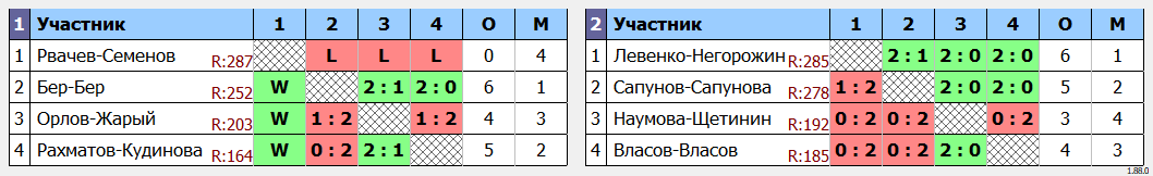 результаты турнира Парный турнир в ЦРДС Зенит