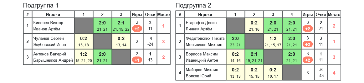 результаты турнира 35-й открытый Всероссийский турнир по бадминтону 