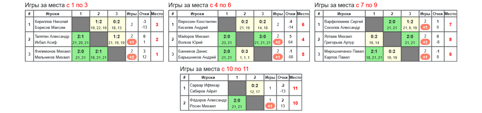 результаты турнира 35-й открытый Всероссийский турнир по бадминтону 