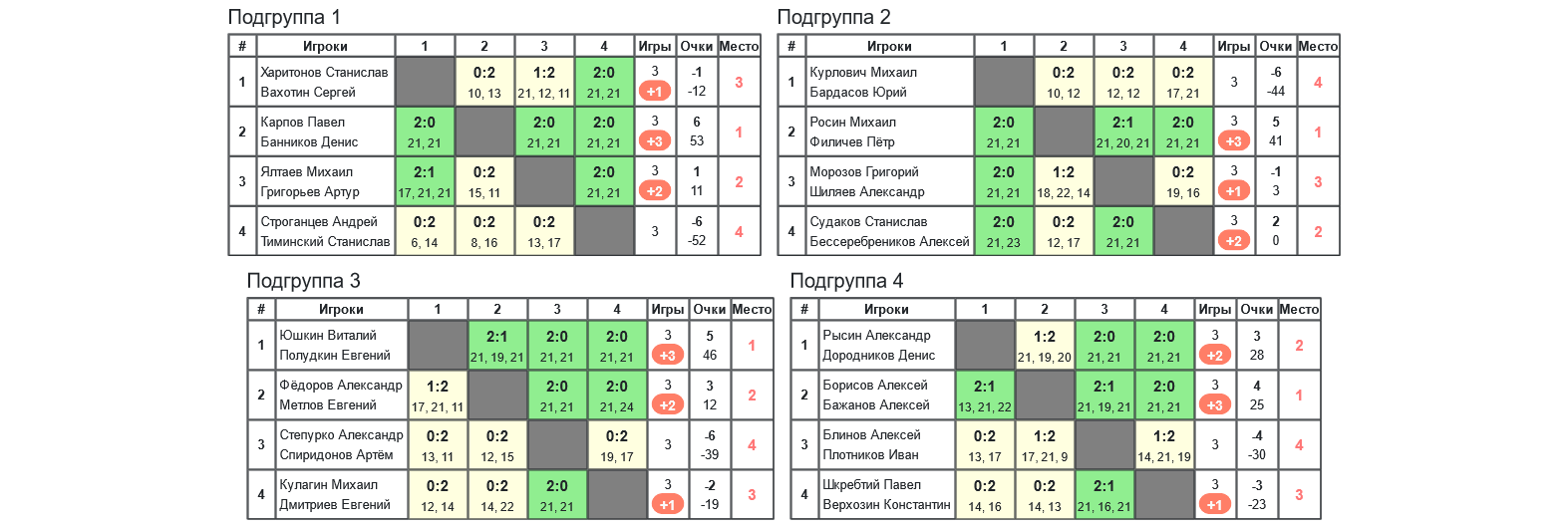 результаты турнира 35-й открытый Всероссийский турнир по бадминтону 