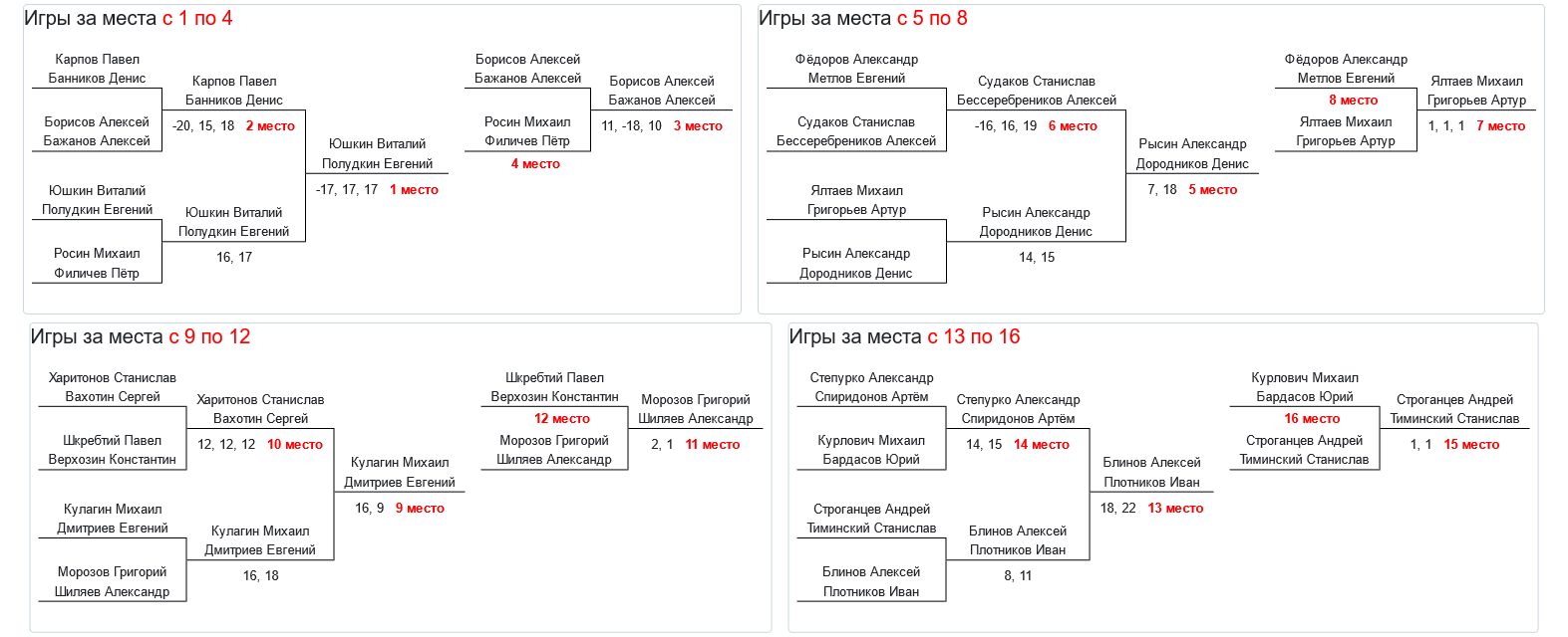 результаты турнира 35-й открытый Всероссийский турнир по бадминтону 