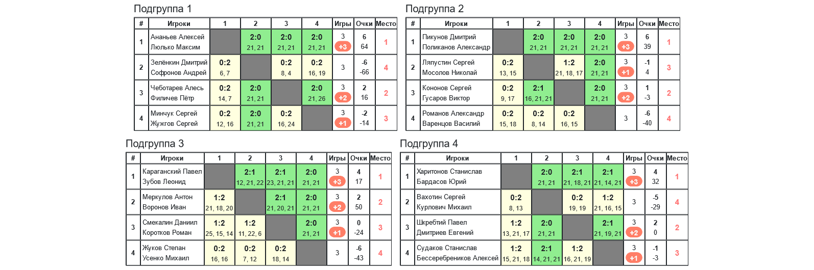 результаты турнира 35-й открытый Всероссийский турнир по бадминтону 