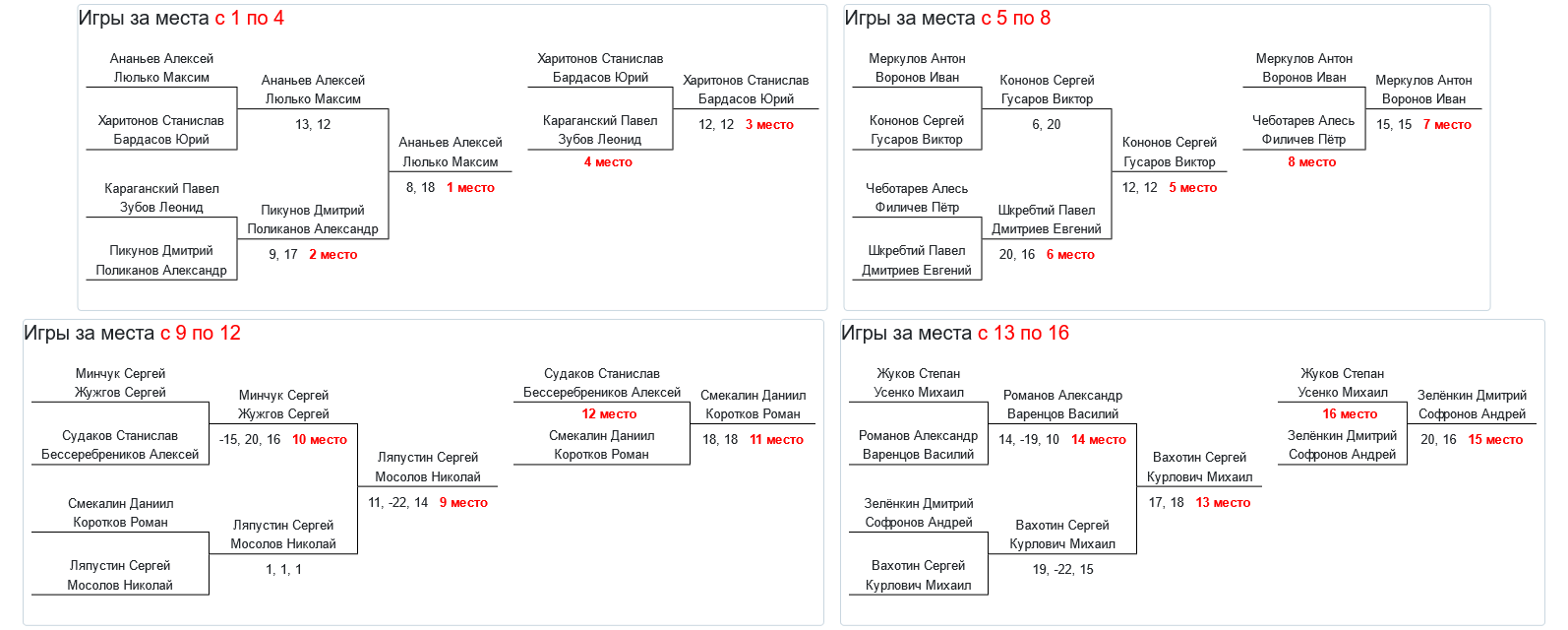 результаты турнира 35-й открытый Всероссийский турнир по бадминтону 