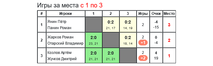 результаты турнира 35-й открытый Всероссийский турнир по бадминтону 