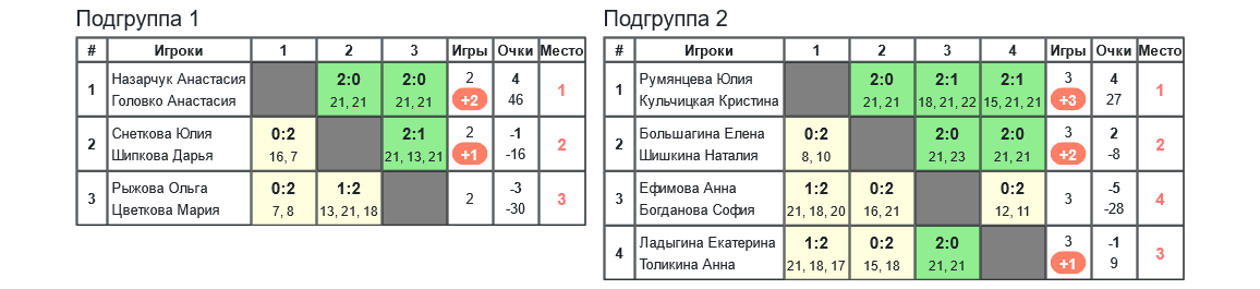 результаты турнира 35-й открытый Всероссийский турнир по бадминтону 