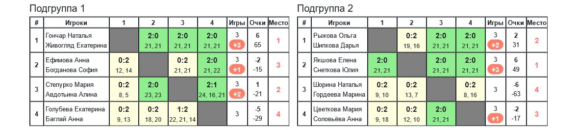 результаты турнира 35-й открытый Всероссийский турнир по бадминтону 