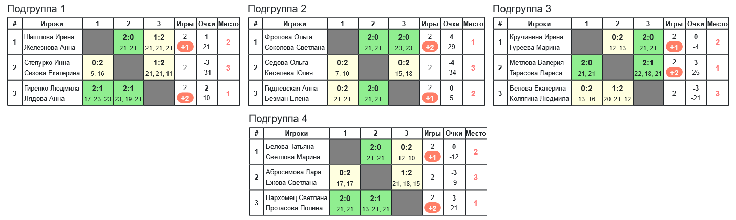 результаты турнира 35-й открытый Всероссийский турнир по бадминтону 