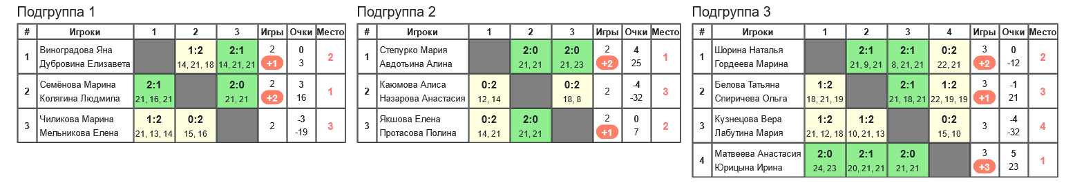 результаты турнира 35-й открытый Всероссийский турнир по бадминтону 