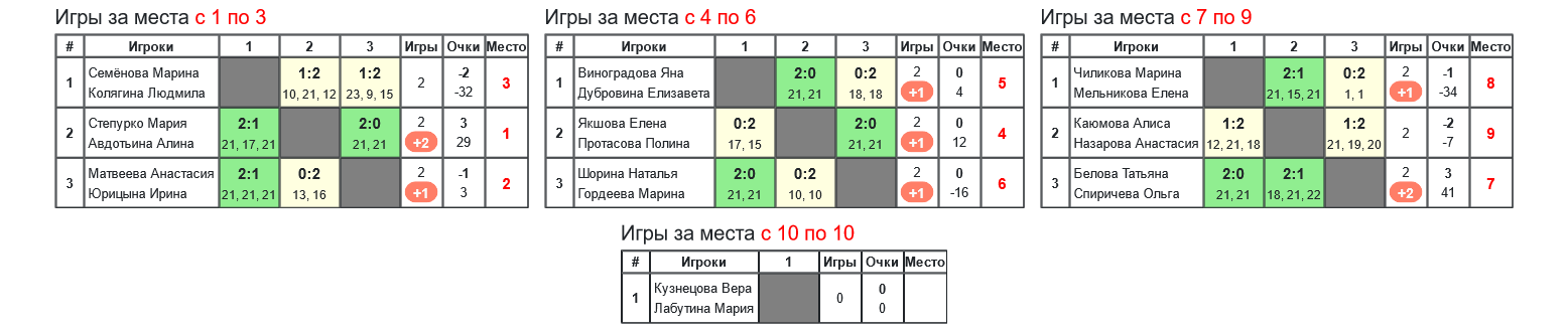 результаты турнира 35-й открытый Всероссийский турнир по бадминтону 