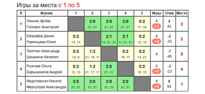 результаты турнира 35-й открытый Всероссийский турнир по бадминтону 