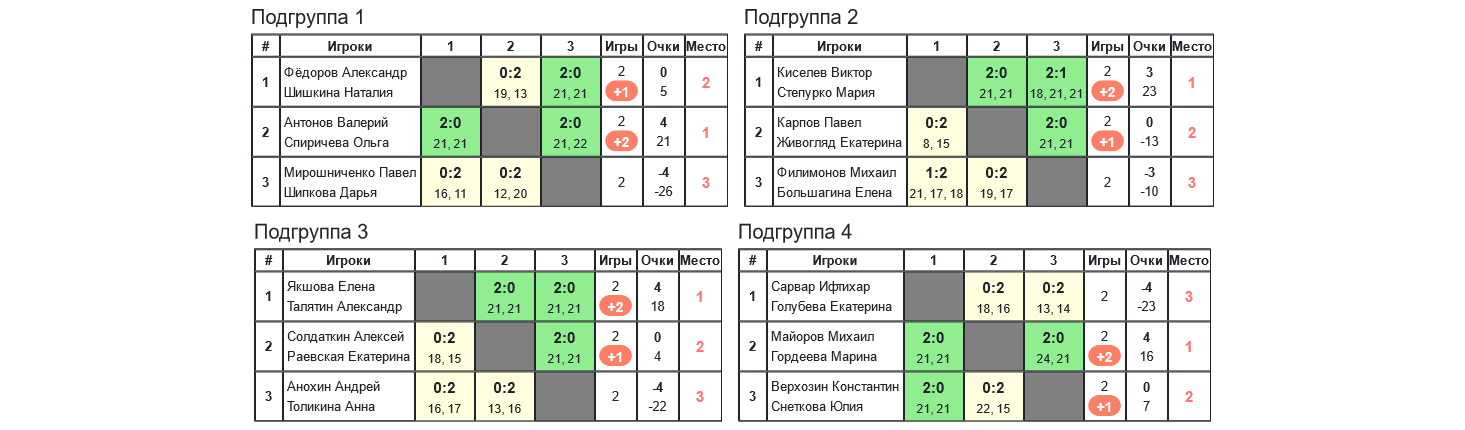 результаты турнира 35-й открытый Всероссийский турнир по бадминтону 