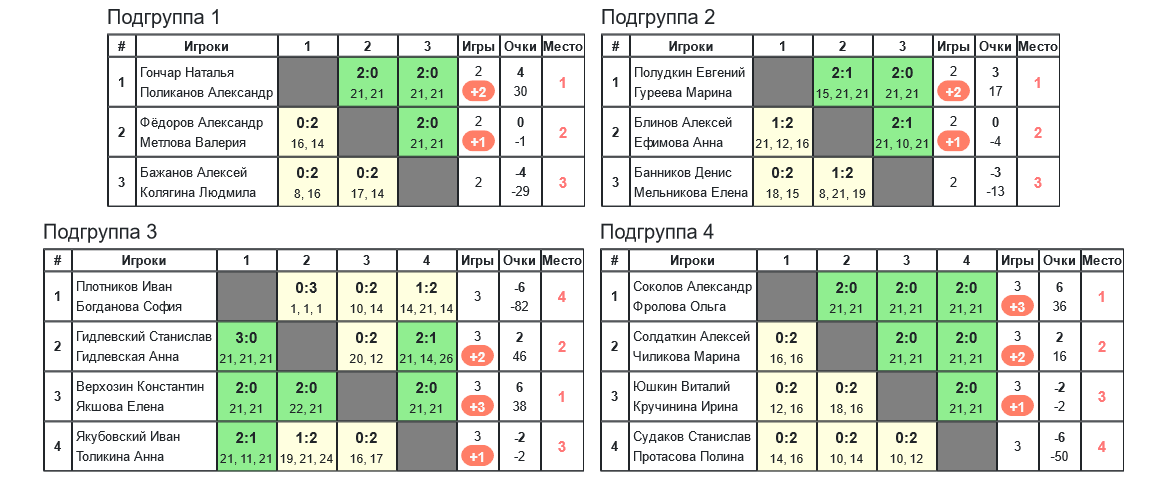 результаты турнира 35-й открытый Всероссийский турнир по бадминтону 