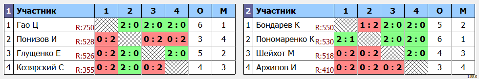 результаты турнира Кубок АНК по бадминтону памяти Шудренко Н.В. - MSA