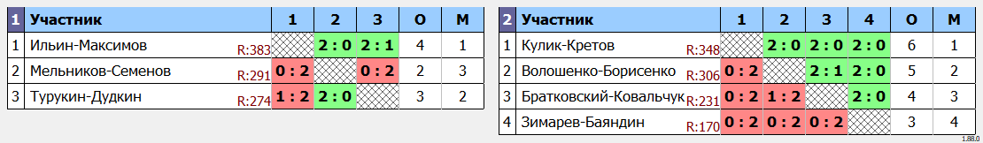 результаты турнира Кубок АНК по бадминтону памяти Шудренко Н.В. - MDB