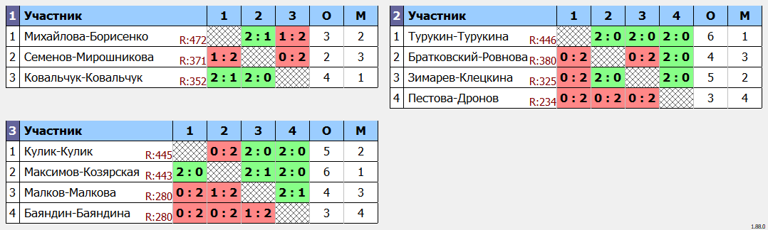 результаты турнира Кубок АНК по бадминтону памяти Шудренко Н.В. - XDС